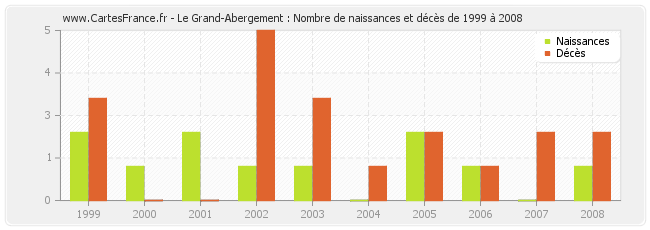 Le Grand-Abergement : Nombre de naissances et décès de 1999 à 2008